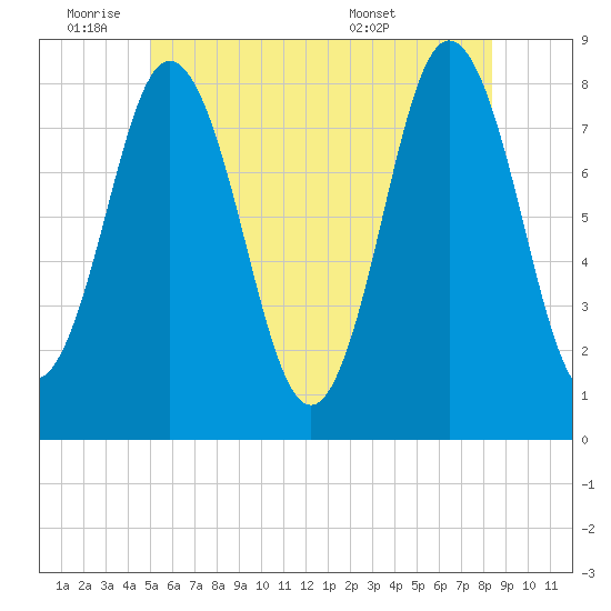 Kittery Point tide chart for Tuesday, June 9, 2026