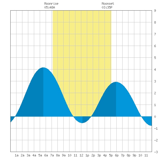 Kitty Hawk tide chart for Monday, January 11, 2021