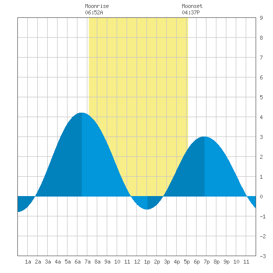 Kitty Hawk tide chart for Tuesday, January 12, 2021
