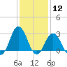 Kitty Hawk tide chart for Tuesday, January 12, 2021