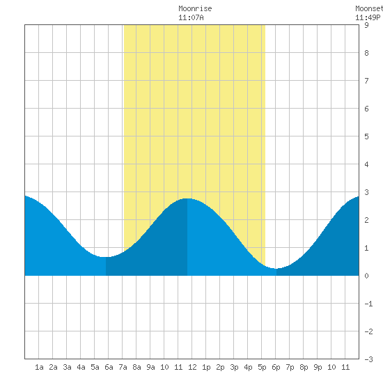 Kitty Hawk tide chart for Tuesday, January 19, 2021