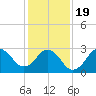 Kitty Hawk tide chart for Tuesday, January 19, 2021