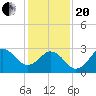 Kitty Hawk tide chart for Wednesday, January 20, 2021