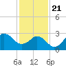 Kitty Hawk tide chart for Thursday, January 21, 2021