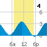 Kitty Hawk tide chart for Monday, January 4, 2021