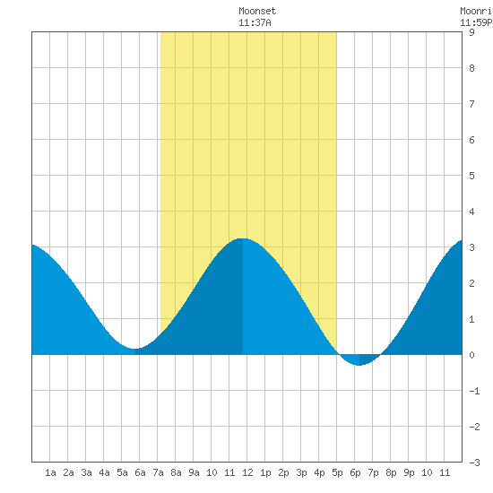 Kitty Hawk tide chart for Tuesday, January 5, 2021