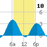 Kitty Hawk tide chart for Wednesday, February 10, 2021