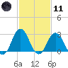 Kitty Hawk tide chart for Thursday, February 11, 2021