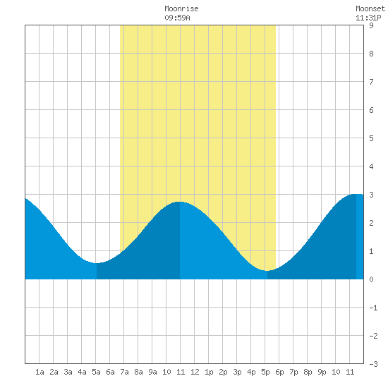 Kitty Hawk tide chart for Wednesday, February 17, 2021
