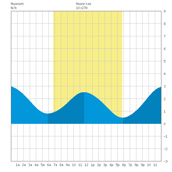 Kitty Hawk tide chart for Thursday, February 18, 2021