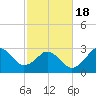 Kitty Hawk tide chart for Thursday, February 18, 2021