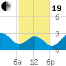 Kitty Hawk tide chart for Friday, February 19, 2021