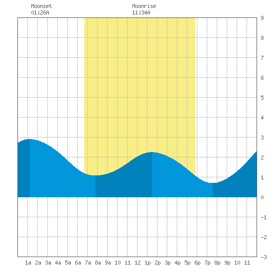 Kitty Hawk tide chart for Saturday, February 20, 2021