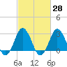Kitty Hawk tide chart for Sunday, February 28, 2021