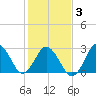 Kitty Hawk tide chart for Wednesday, February 3, 2021