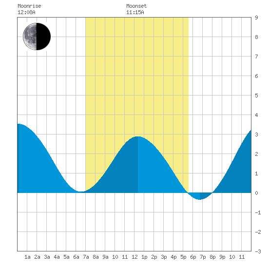Kitty Hawk tide chart for Thursday, February 4, 2021
