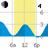 Kitty Hawk tide chart for Thursday, February 4, 2021