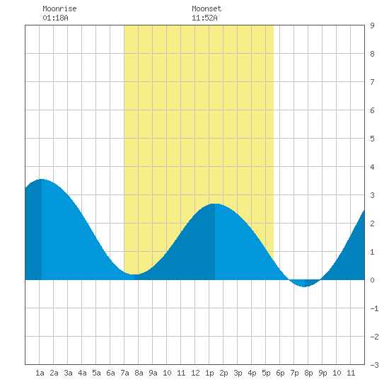 Kitty Hawk tide chart for Friday, February 5, 2021