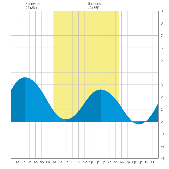 Kitty Hawk tide chart for Saturday, February 6, 2021
