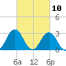 Kitty Hawk tide chart for Wednesday, March 10, 2021