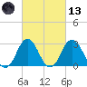 Kitty Hawk tide chart for Saturday, March 13, 2021