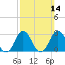 Kitty Hawk tide chart for Sunday, March 14, 2021
