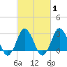 Kitty Hawk tide chart for Monday, March 1, 2021