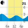 Kitty Hawk tide chart for Sunday, March 21, 2021
