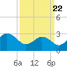 Kitty Hawk tide chart for Monday, March 22, 2021