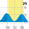 Kitty Hawk tide chart for Thursday, March 25, 2021