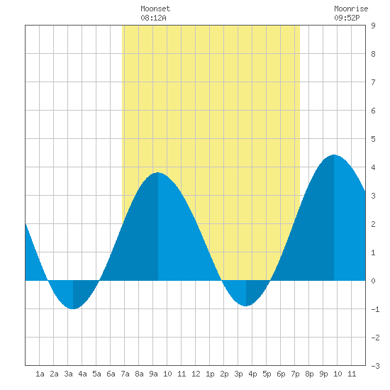 Kitty Hawk tide chart for Tuesday, March 30, 2021