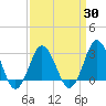 Kitty Hawk tide chart for Tuesday, March 30, 2021