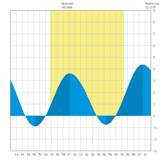 Kitty Hawk tide chart for Wednesday, March 31, 2021