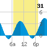 Kitty Hawk tide chart for Wednesday, March 31, 2021