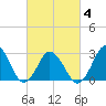 Kitty Hawk tide chart for Thursday, March 4, 2021