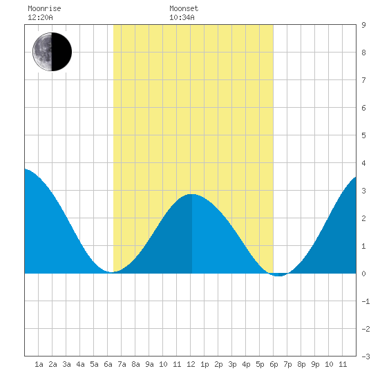 Kitty Hawk tide chart for Friday, March 5, 2021