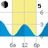 Kitty Hawk tide chart for Friday, March 5, 2021