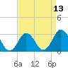 Kitty Hawk tide chart for Tuesday, April 13, 2021