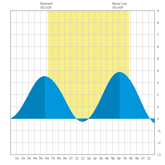 Kitty Hawk tide chart for Saturday, April 24, 2021