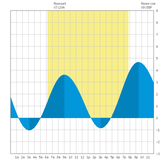 Kitty Hawk tide chart for Wednesday, April 28, 2021