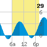 Kitty Hawk tide chart for Thursday, April 29, 2021