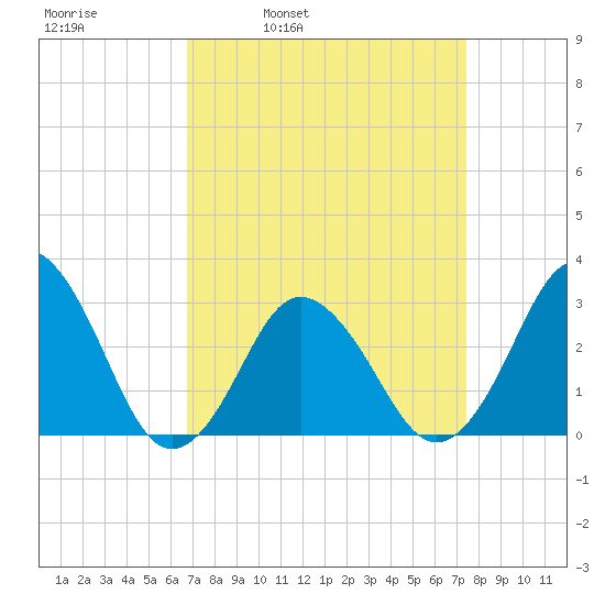 Kitty Hawk tide chart for Friday, April 2, 2021