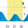 Kitty Hawk tide chart for Saturday, April 3, 2021