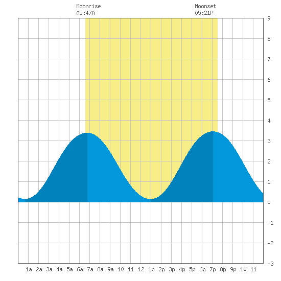 Kitty Hawk tide chart for Friday, April 9, 2021