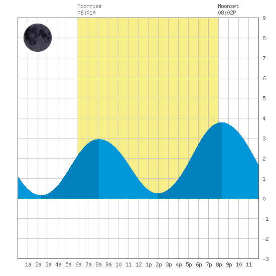 Kitty Hawk tide chart for Tuesday, May 11, 2021