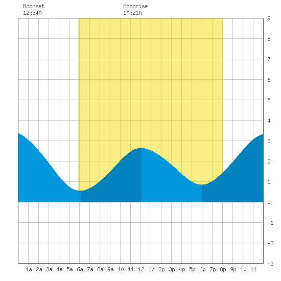 Kitty Hawk tide chart for Monday, May 17, 2021