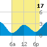 Kitty Hawk tide chart for Monday, May 17, 2021