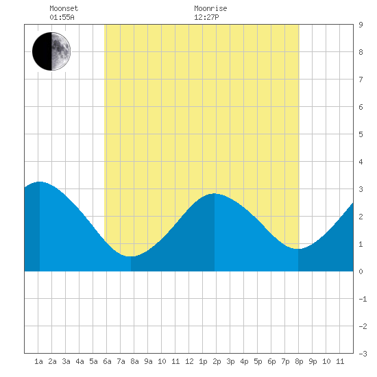 Kitty Hawk tide chart for Wednesday, May 19, 2021