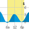 Kitty Hawk tide chart for Saturday, May 1, 2021