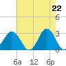 Kitty Hawk tide chart for Saturday, May 22, 2021